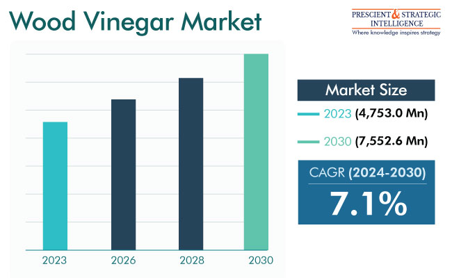 Wood Vinegar Market Size