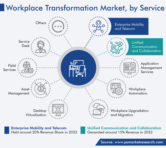Workplace Transformation Solutions Market, by Service Demand