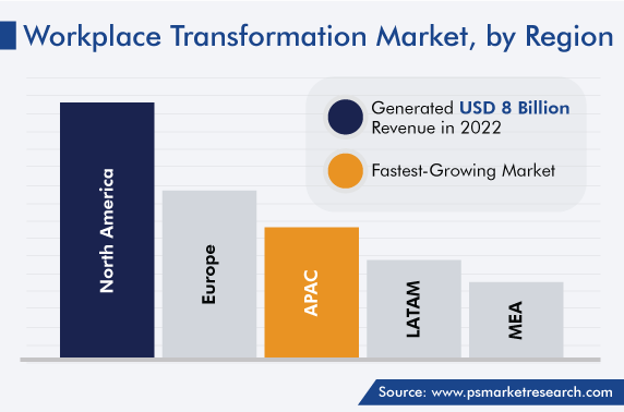 Workplace Transformation Market, by Region Growth