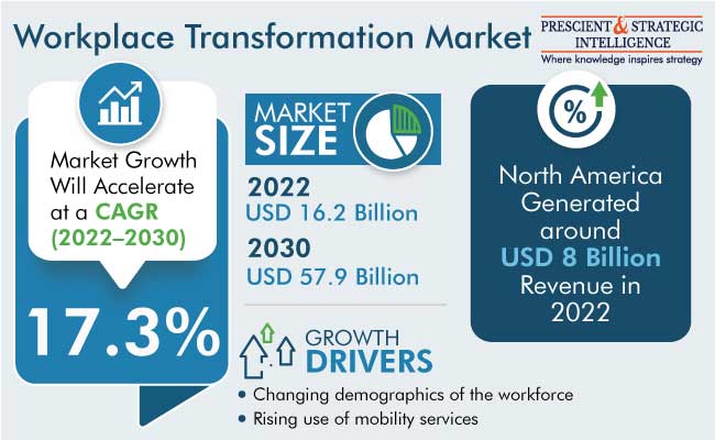 Workplace Transformation Market Revenue Size