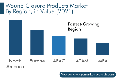 Wound Closure Products Market by Region