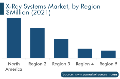 X-Ray Systems Market, by Region
