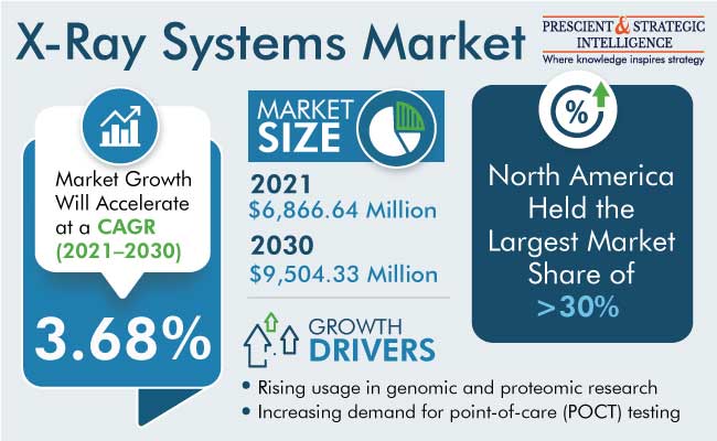 X-Ray Systems Market Outlook