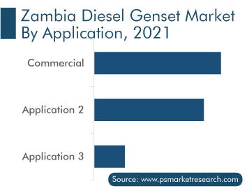 Zambia Diesel Genset Market by Application, 2021