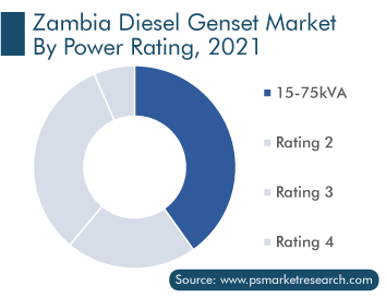 Zambia Diesel Genset Market by Power Rating, 2021