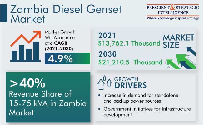 Zambia Diesel Genset Market Growth & Demand Forecast to 2030