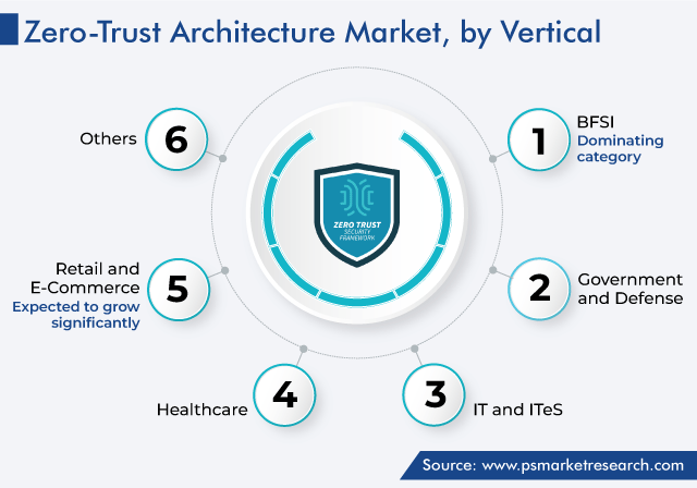 Global Zero Trust Architecture Market by Vertical