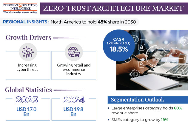 Zero Trust Architecture Market Size and Growth Report, 2030
