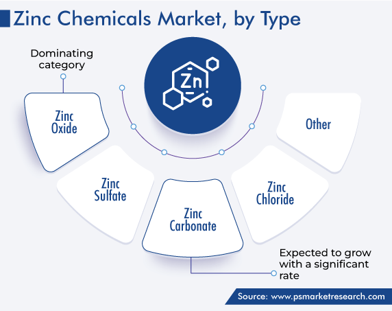 Global Zinc Chemicals Market, by Type