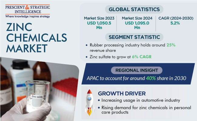 Zinc Chemicals Market Report