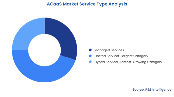 ACaaS Market Segmentation Analysis