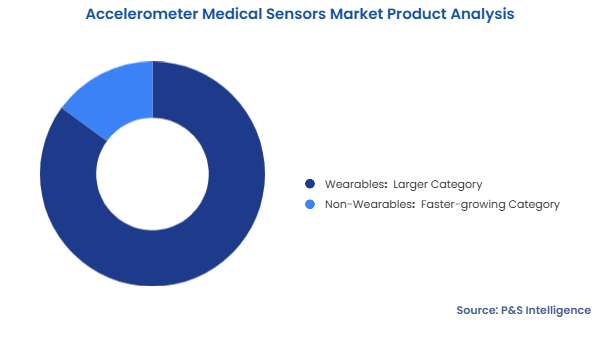 Accelerometer Medical Sensors Market Segmentation Analysis