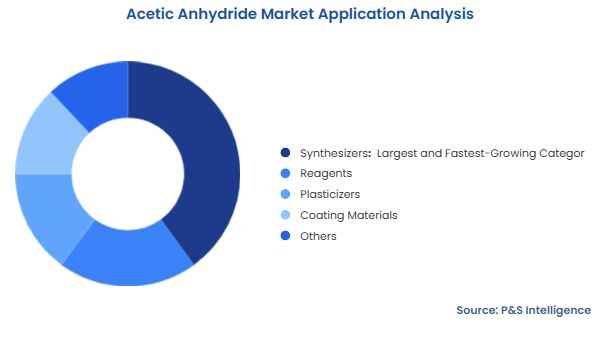 Acetic Anhydride Market  Segmentation Analysis