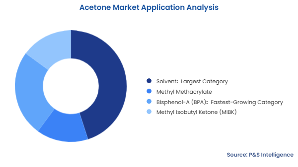 Acetone Market Segmentation Analysis