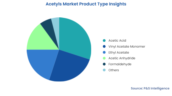 Acetyls Market Segments