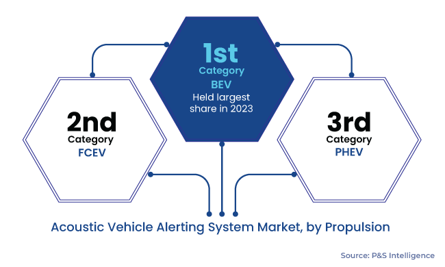 Acoustic Vehicle Alerting System Market Segments