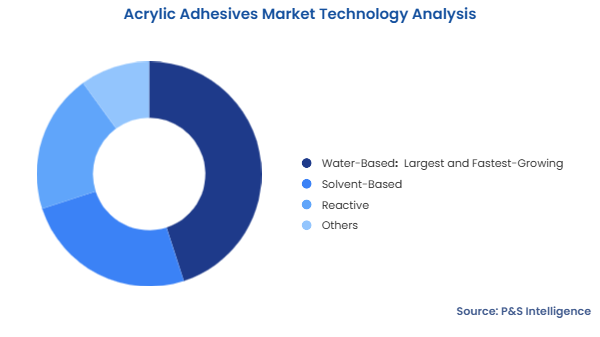 Acrylic Adhesives Market Segmentation Analysis