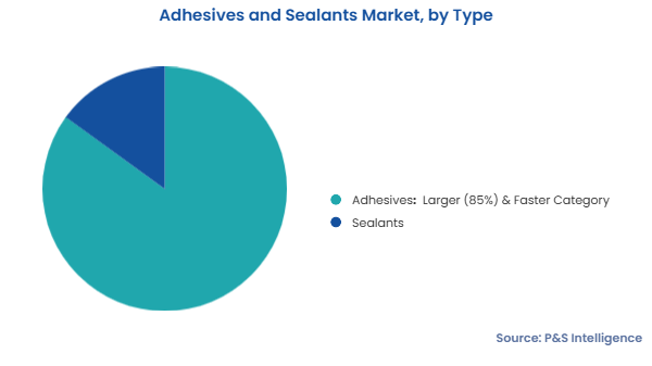 Adhesives and Sealants Market Segmentation Analysis