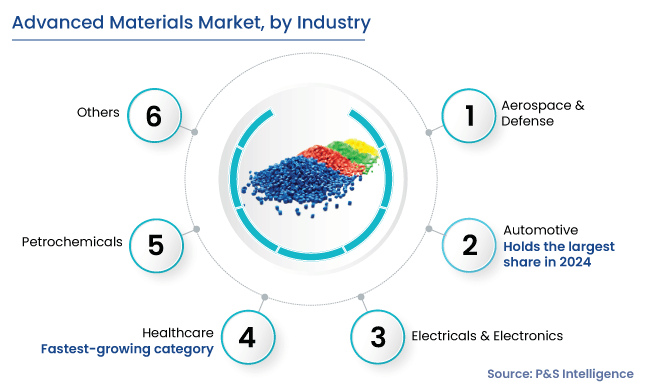Advanced Materials Market Segments