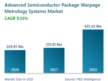 Advanced Semiconductor Package Warpage Metrology Systems Market
