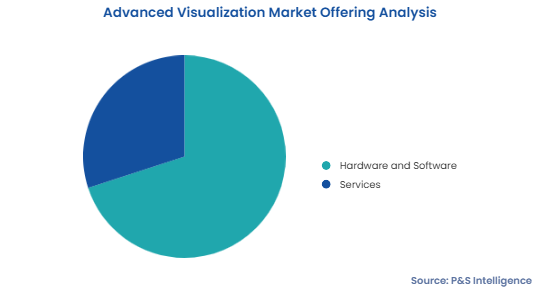 Advanced Visualization Market Segmentation Analysis