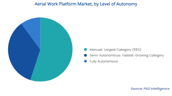 Aerial Work Platform Market Segments