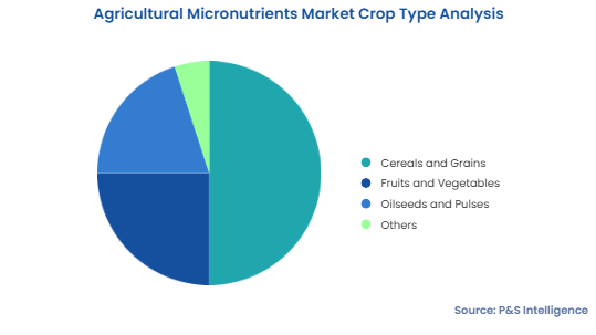 Agricultural Micronutrients Market Segmentation Analysis
