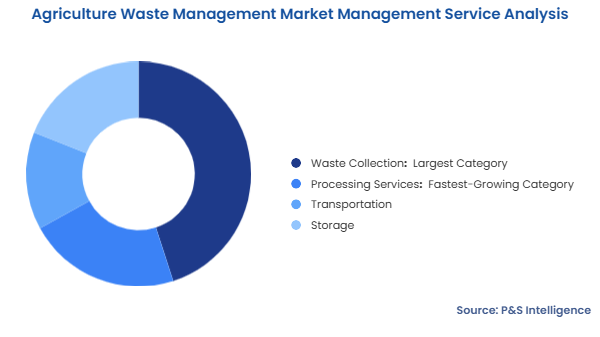 Agriculture Waste Management Market Segmentation Analysis