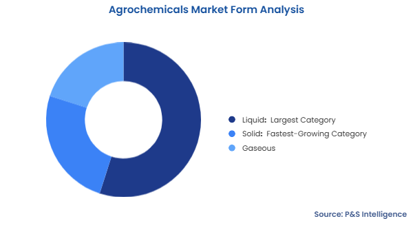 Agrochemicals Market Segmentation Analysis