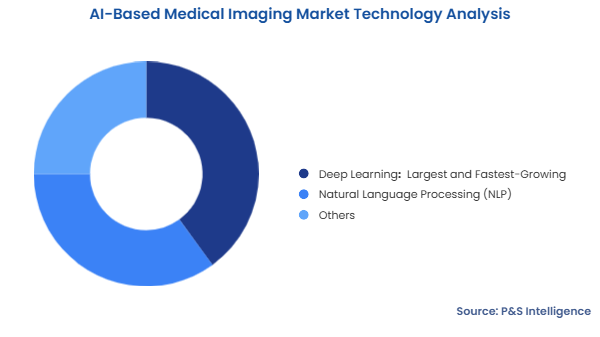 AI-Based Medical Imaging Market Segmentation Analysis