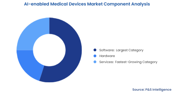 AI-enabled Medical Devices Market Segmentation Analysis