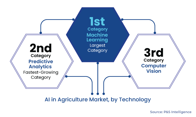 AI in Agriculture Market Segments Analysis