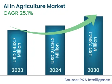 AI in Agriculture Market Size