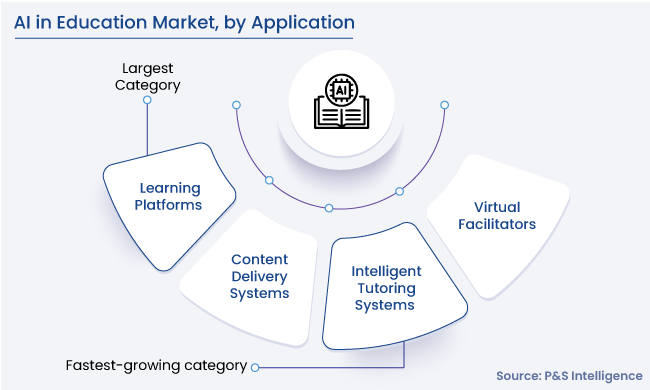 AI in Education Market Segments