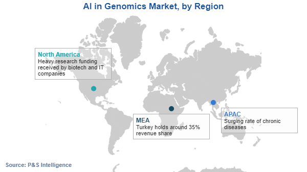 AI in Genomics Market Regional Analysis