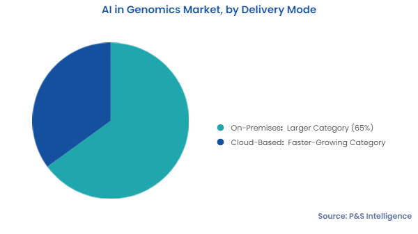 AI in Genomics Market Segmentation Analysis