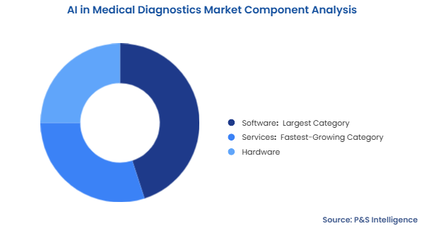 AI in Medical Diagnostics Market Segmentation Analysis