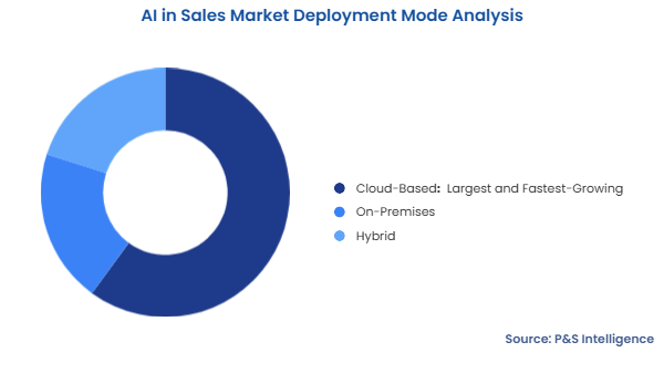 AI in Sales Market Segmentation Analysis
