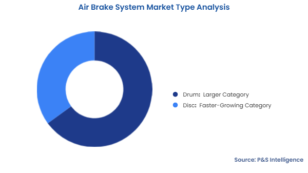 Air Brake System Market Segmentation Analysis