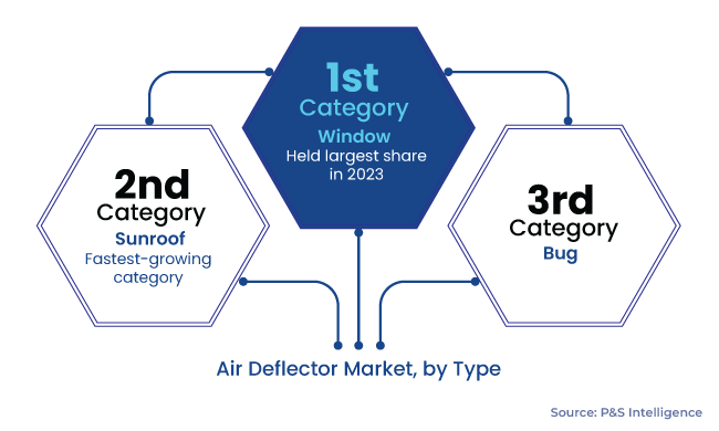 Air Deflector Market Segments