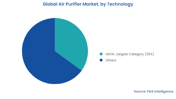 Air Purifier Market Segmentation Analysis