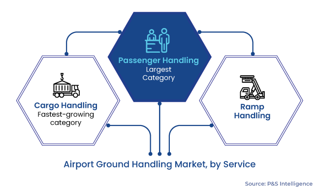 Airport Ground Handling Market Segmentation Analysis