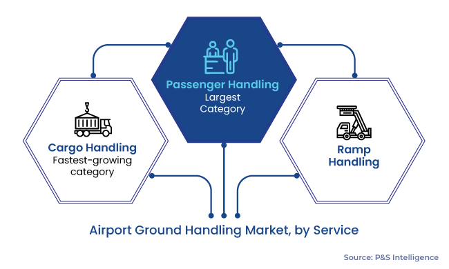空港地上業務市場セグメンテーション分析 空港地上業務市場セグメンテーション分析