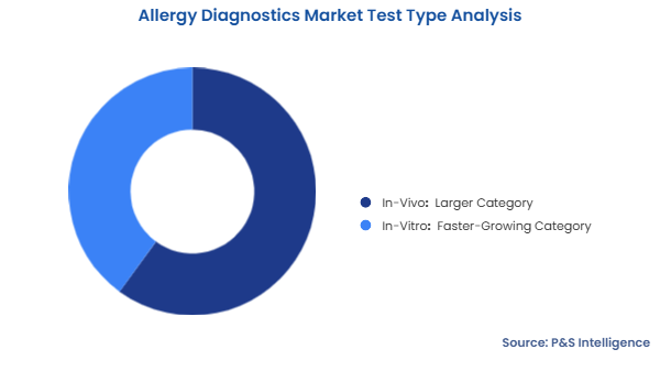 Allergy Diagnostics Market Segmentation Analysis