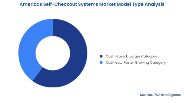 Americas Self-Checkout Systems Market Segmentation Analysis