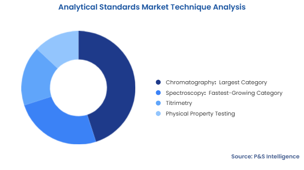 Analytical Standards Market Segmentation Analysis