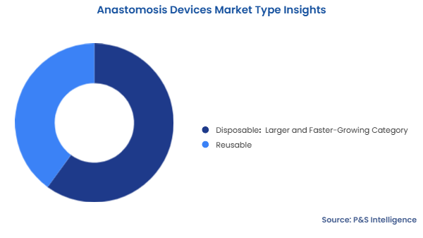 Anastomosis Devices Market Segmentation Analysis