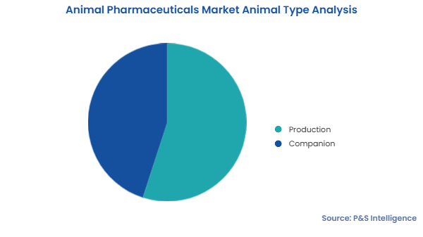 Animal Pharmaceuticals Market Segments