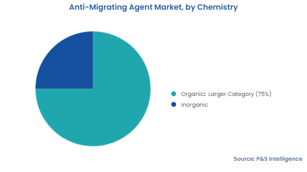 Anti-Migrating Agent Market Segments