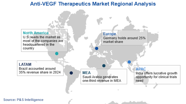 Anti-VEGF Therapeutics Market Regional Analysis